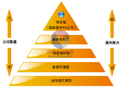 国内电视媒体广告行业市场竞争情况分析 代理发布国内各类广告的视角